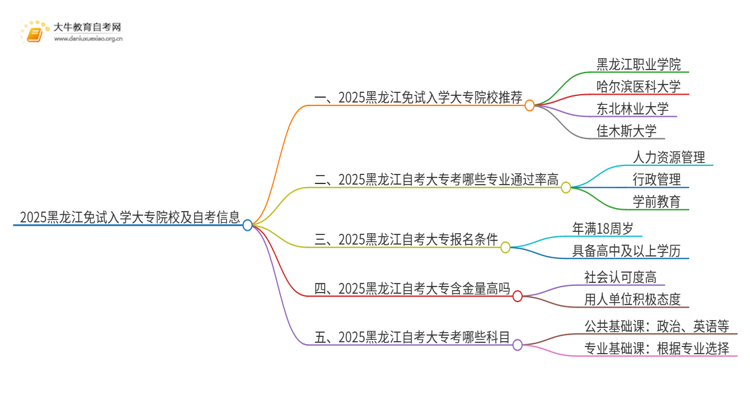 2025黑龙江不用考试就能入学的大专有哪些？思维导图