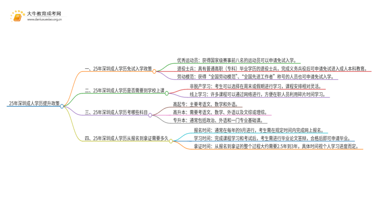 25年深圳成人学历免费提升政策（免试入学？）思维导图