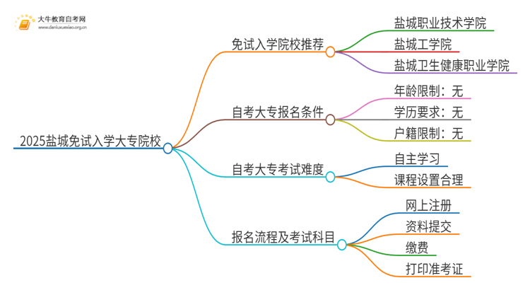 2025盐城不用考试就能入学的大专有哪些？思维导图