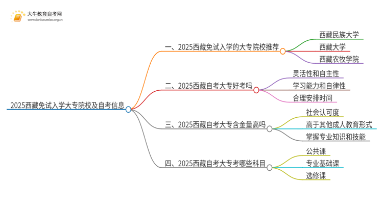 2025西藏不用考试就能入学的大专有哪些？思维导图