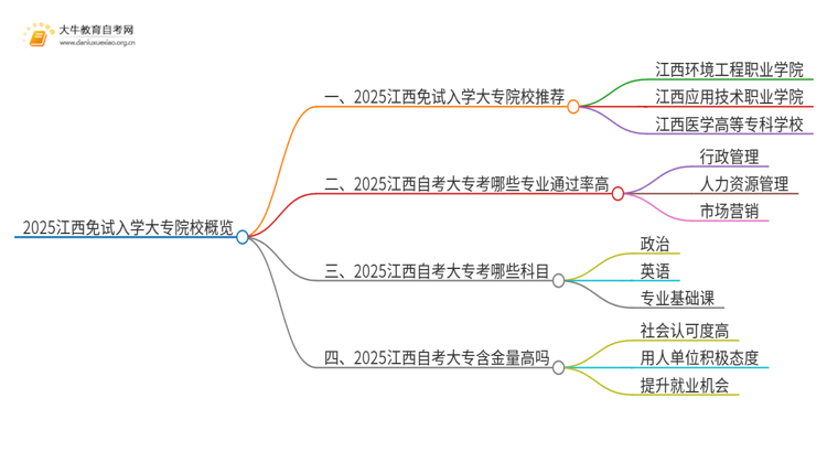 2025江西不用考试就能入学的大专有哪些？思维导图