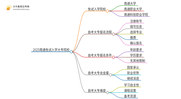 2025南通不用考试就能入学的大专有哪些？思维导图