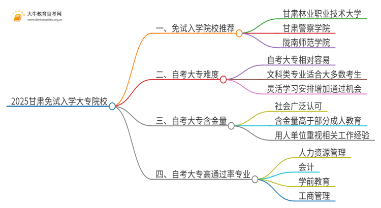 2025甘肃不用考试就能入学的大专有哪些？思维导图