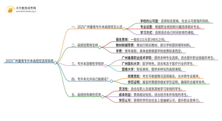 2025广州番禺专升本函授班怎么选（+费用）思维导图