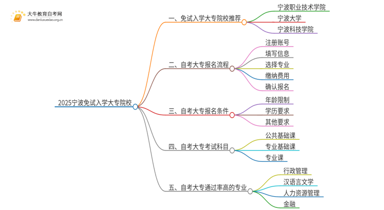 2025宁波不用考试就能入学的大专有哪些？思维导图