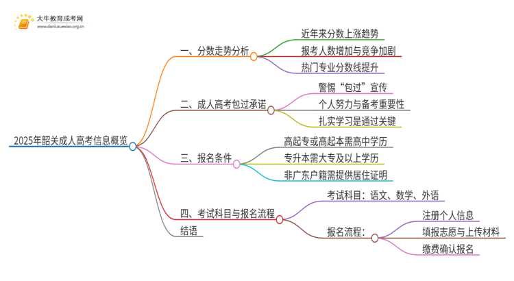 2025年韶关成考分数还会涨吗思维导图