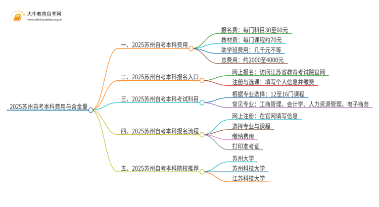 2025苏州自考本科要多少钱 含金量高吗思维导图