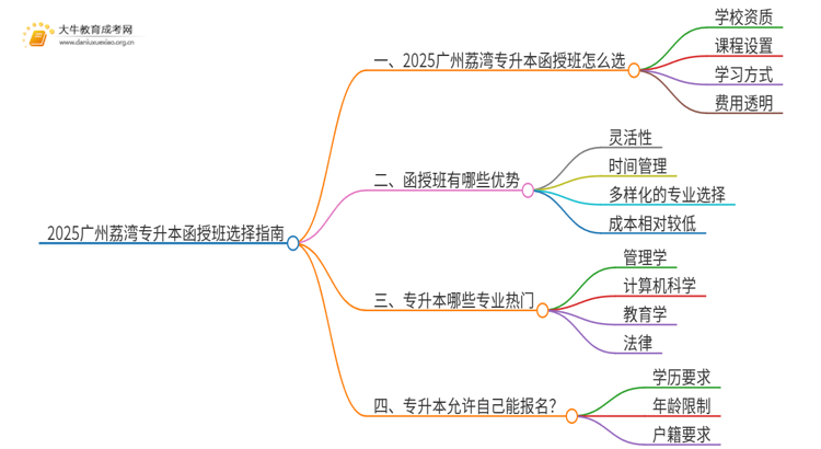 2025广州荔湾专升本函授班怎么选（+费用）思维导图