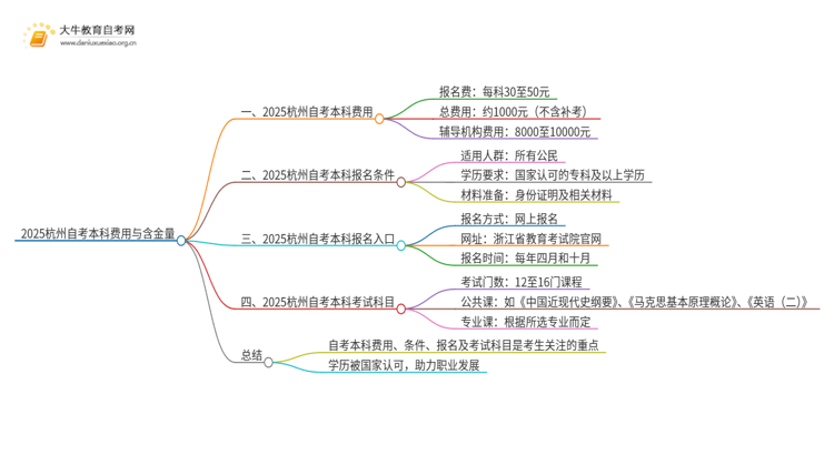 2025杭州自考本科要多少钱 含金量高吗思维导图