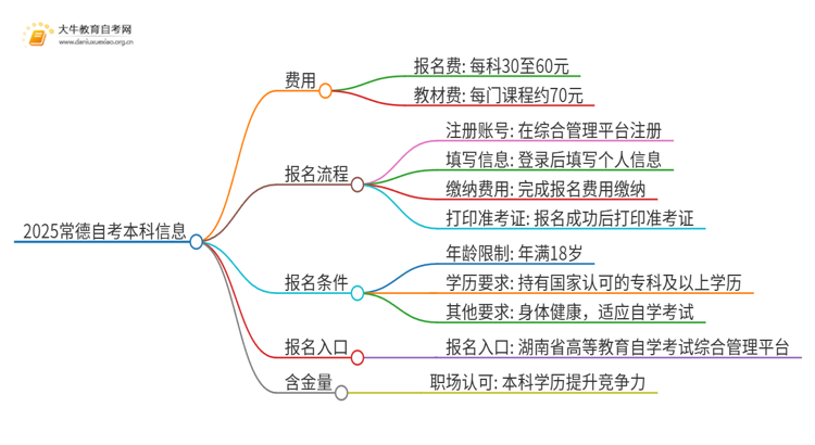 2025常德自考本科要多少钱 含金量高吗思维导图