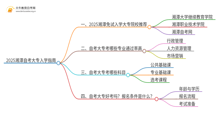 2025湘潭不用考试就能入学的大专有哪些？思维导图