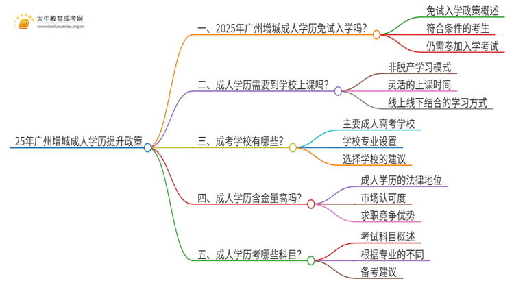 25年广州增城成人学历免费提升政策（免试入学？）思维导图