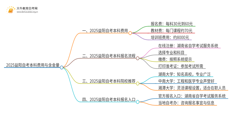 2025益阳自考本科要多少钱 含金量高吗思维导图