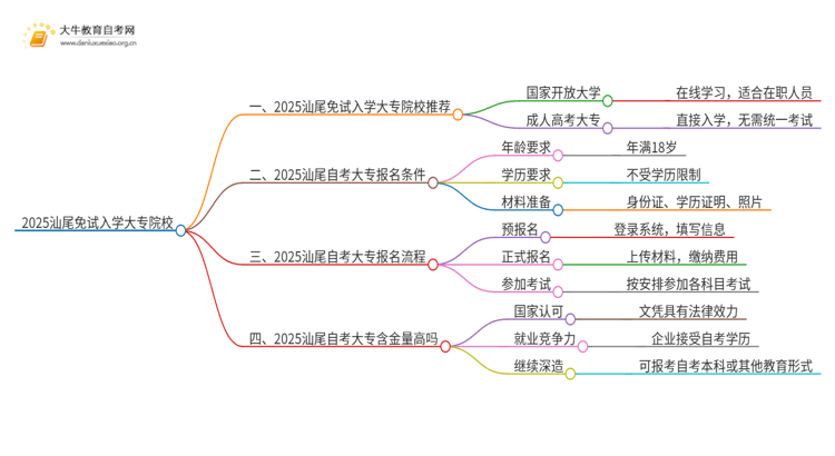 2025汕尾不用考试就能入学的大专有哪些？思维导图