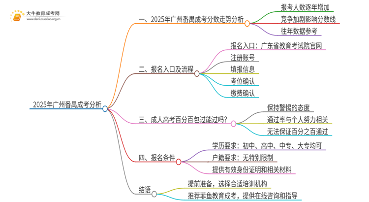 2025年广州番禺成考分数还会涨吗思维导图