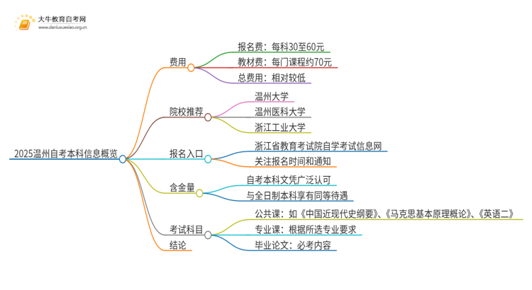 2025温州自考本科要多少钱 含金量高吗思维导图