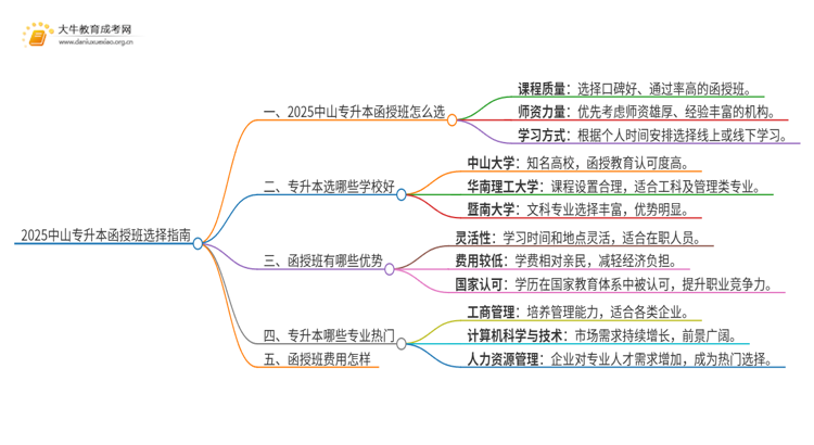 2025中山专升本函授班怎么选（+费用）思维导图