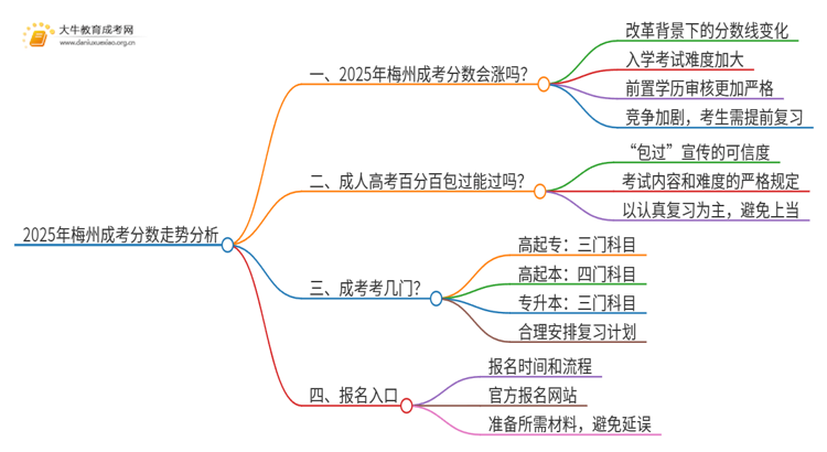 2025年梅州成考分数还会涨吗思维导图