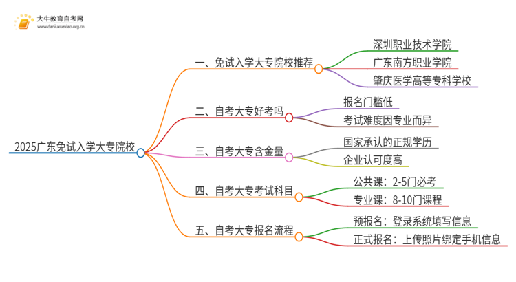 2025广东不用考试就能入学的大专有哪些？思维导图