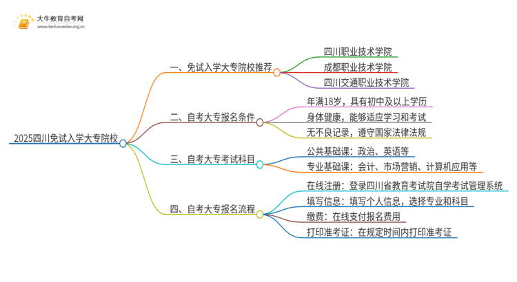 2025四川不用考试就能入学的大专有哪些？思维导图