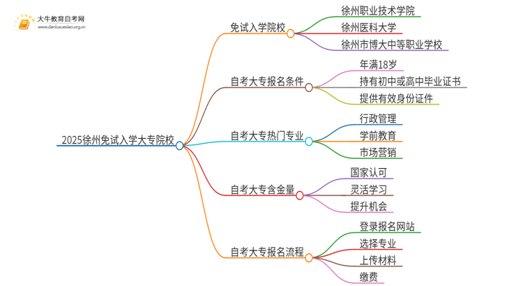 2025徐州不用考试就能入学的大专有哪些？思维导图