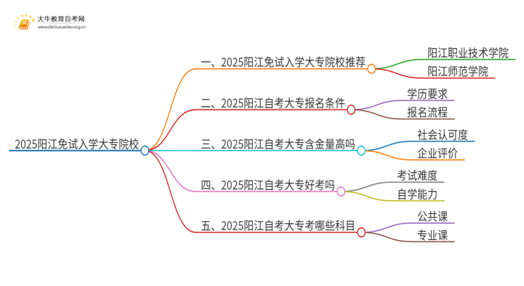 2025阳江不用考试就能入学的大专有哪些？思维导图