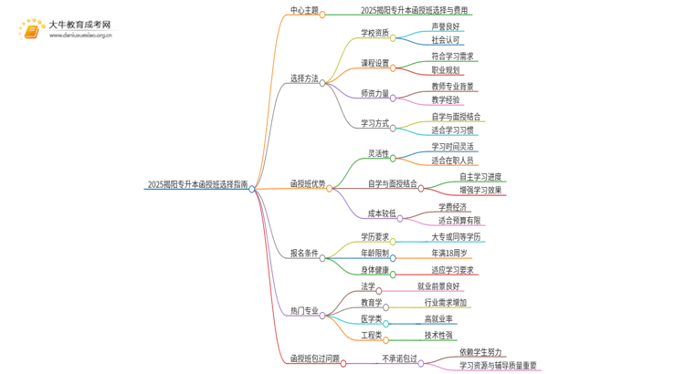 2025揭阳专升本函授班怎么选（+费用）思维导图