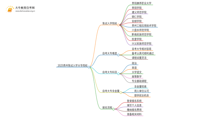 2025贵州不用考试就能入学的大专有哪些？思维导图