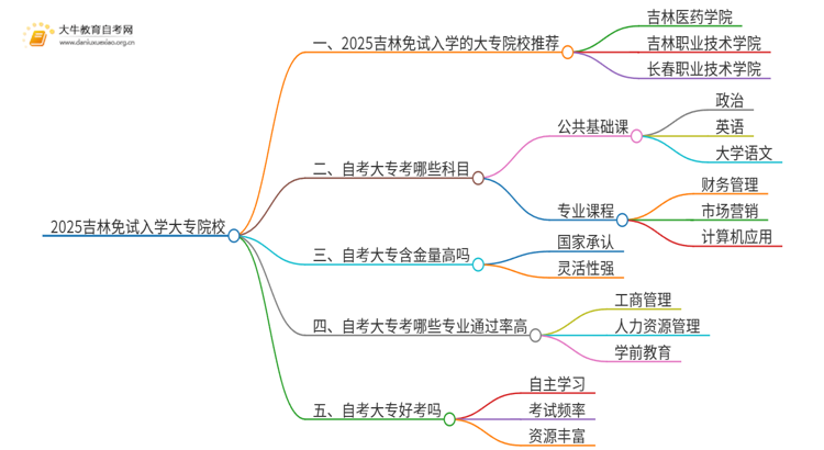 2025吉林不用考试就能入学的大专有哪些？思维导图