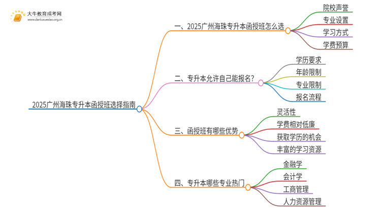 2025广州海珠专升本函授班怎么选（+费用）思维导图