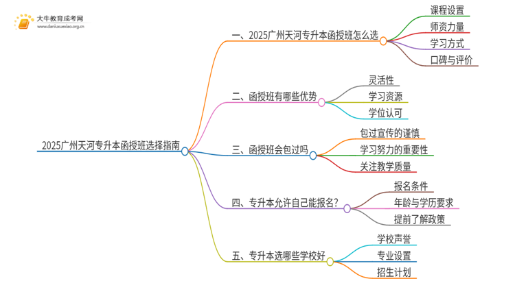 2025广州天河专升本函授班怎么选（+费用）思维导图