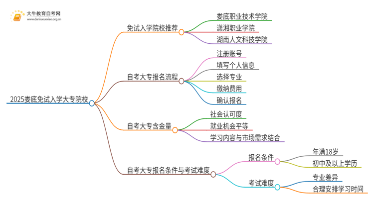 2025娄底不用考试就能入学的大专有哪些？思维导图