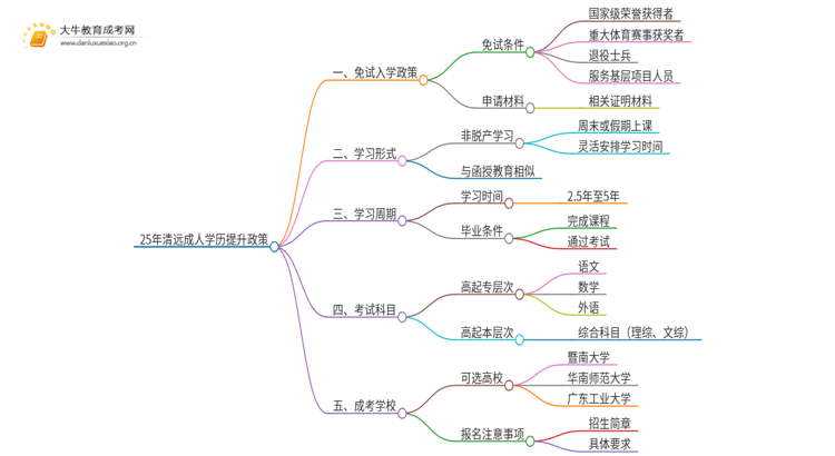 25年清远成人学历免费提升政策（免试入学？）思维导图