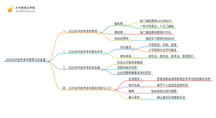 2025永州自考本科要多少钱 含金量高吗思维导图