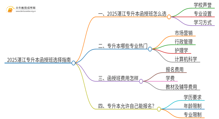 2025湛江专升本函授班怎么选（+费用）思维导图