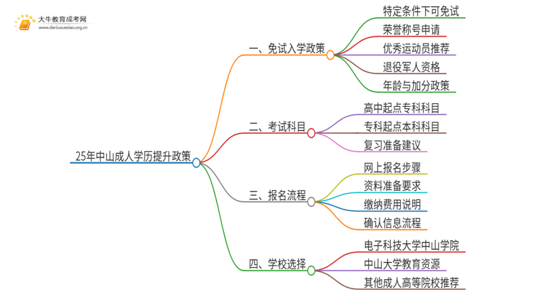 25年中山成人学历免费提升政策（免试入学？）思维导图