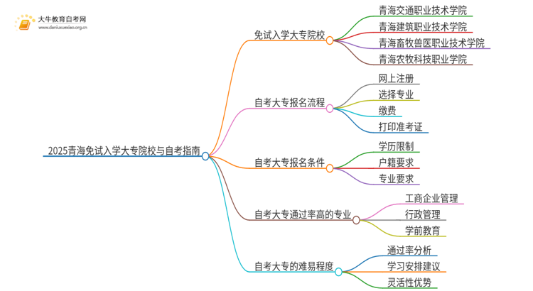 2025青海不用考试就能入学的大专有哪些？思维导图