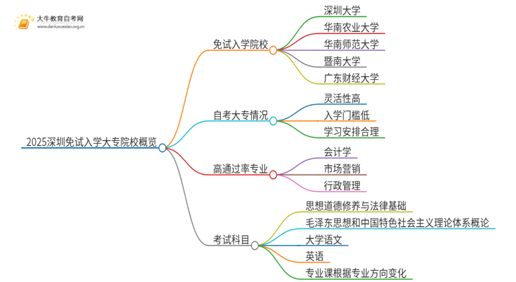 2025深圳不用考试就能入学的大专有哪些？思维导图