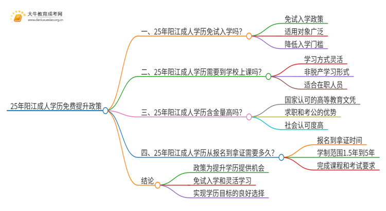 25年阳江成人学历免费提升政策（免试入学？）思维导图