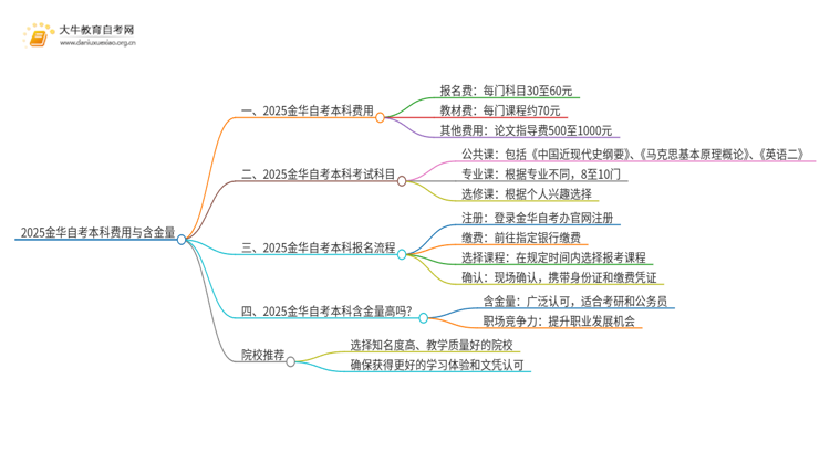 2025金华自考本科要多少钱 含金量高吗思维导图