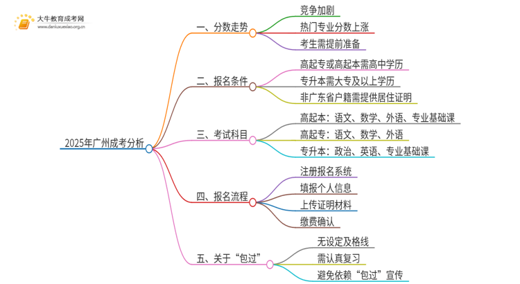 2025年广州成考分数还会涨吗思维导图