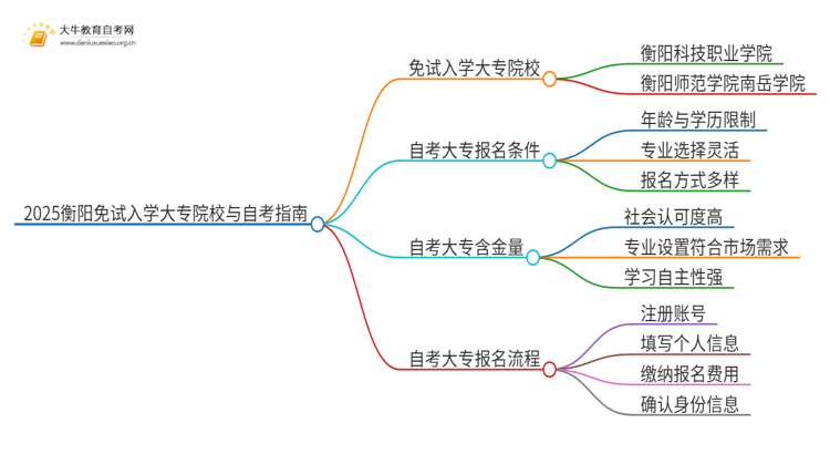 2025衡阳不用考试就能入学的大专有哪些？思维导图