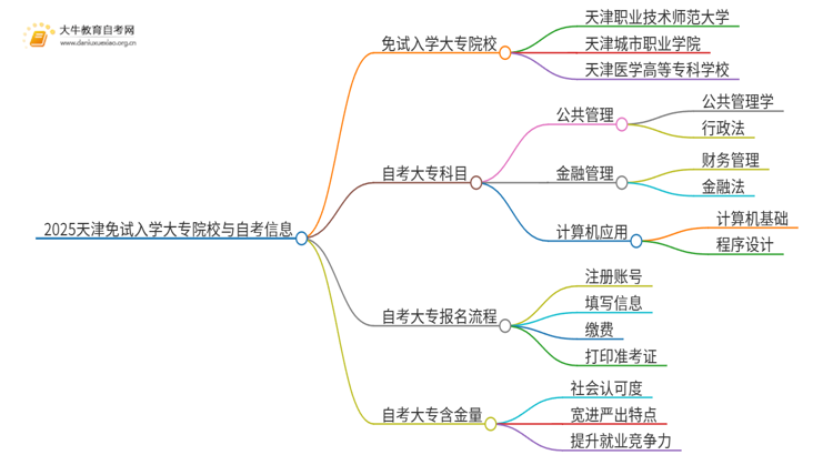 2025天津不用考试就能入学的大专有哪些？思维导图