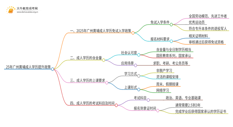 25年广州黄埔成人学历免费提升政策（免试入学？）思维导图