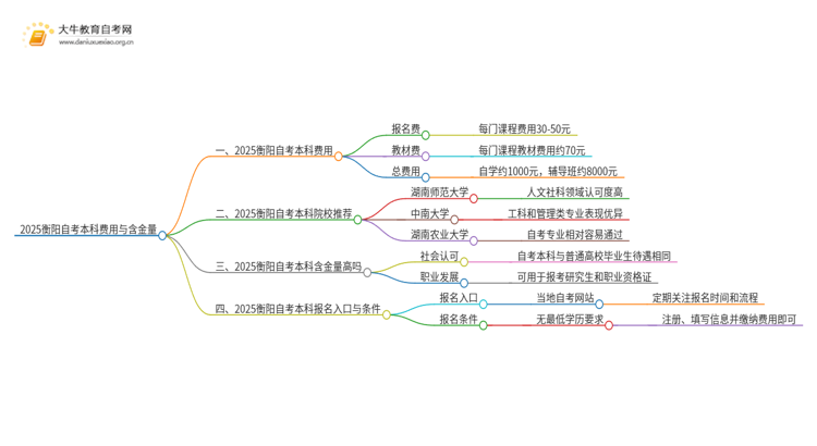 2025衡阳自考本科要多少钱 含金量高吗思维导图