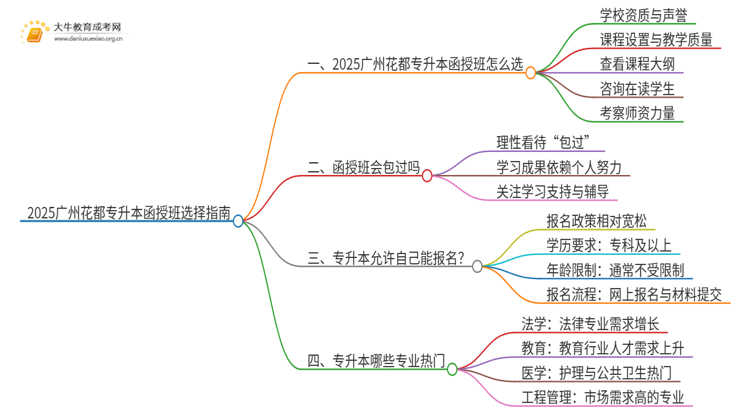 2025广州花都专升本函授班怎么选（+费用）思维导图