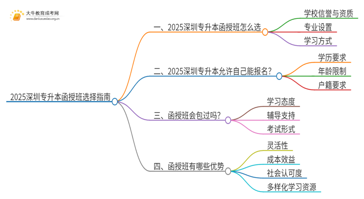 2025深圳专升本函授班怎么选（+费用）思维导图