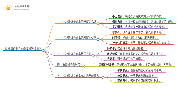 2025清远专升本函授班怎么选（+费用）思维导图