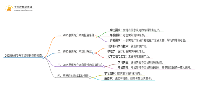 2025惠州专升本函授班怎么选（+费用）思维导图