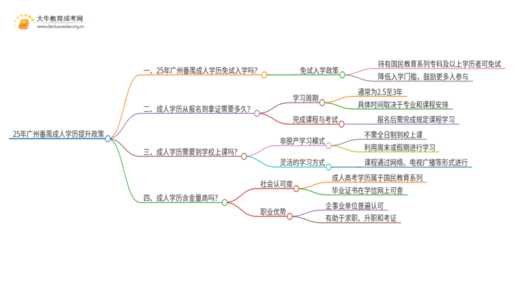 25年广州番禺成人学历免费提升政策（免试入学？）思维导图